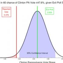 Chart showing exit polls are out of the margin of error